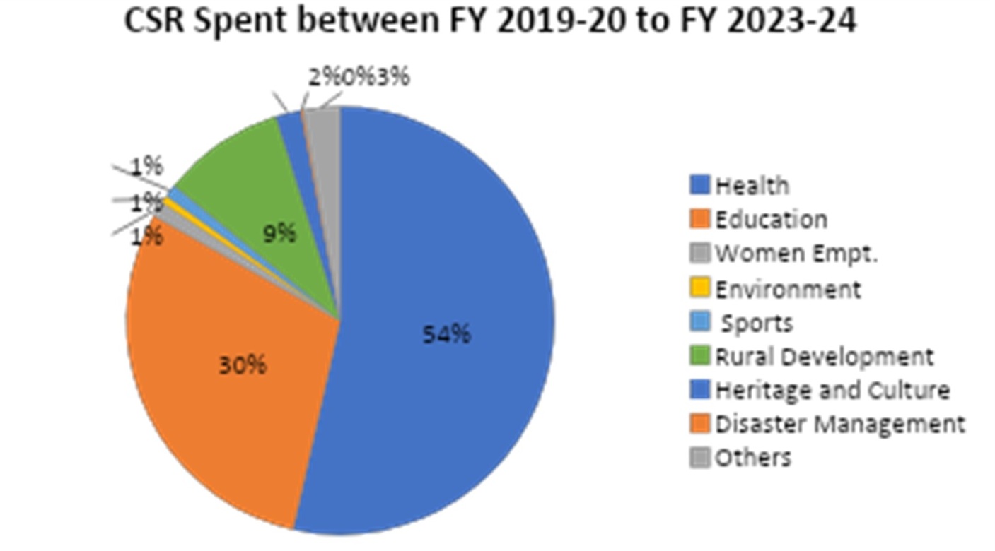 Sector Wise Spent (%)